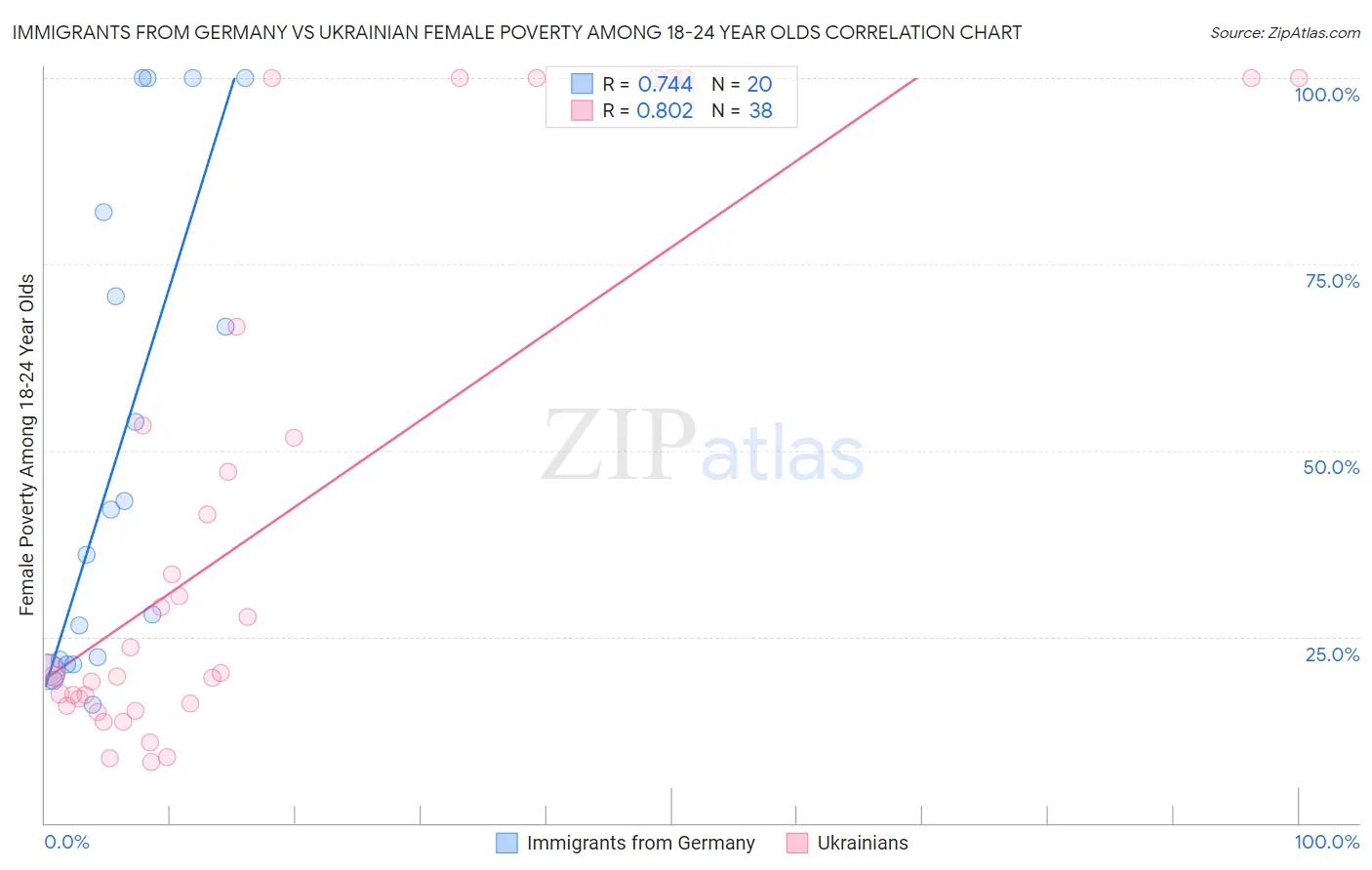 Immigrants from Germany vs Ukrainian Female Poverty Among 18-24 Year Olds