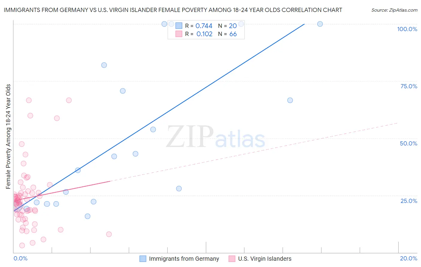Immigrants from Germany vs U.S. Virgin Islander Female Poverty Among 18-24 Year Olds