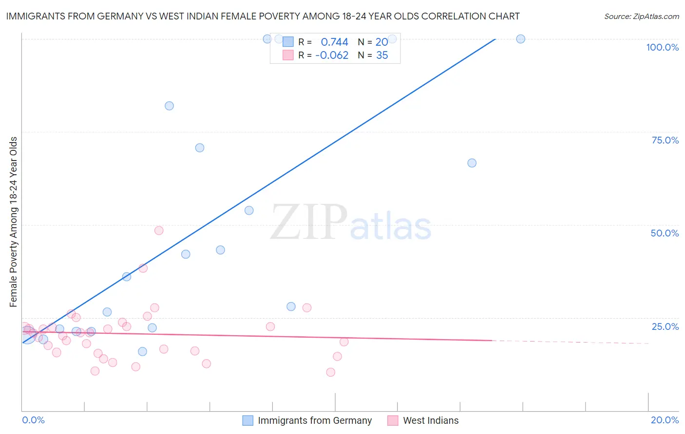 Immigrants from Germany vs West Indian Female Poverty Among 18-24 Year Olds