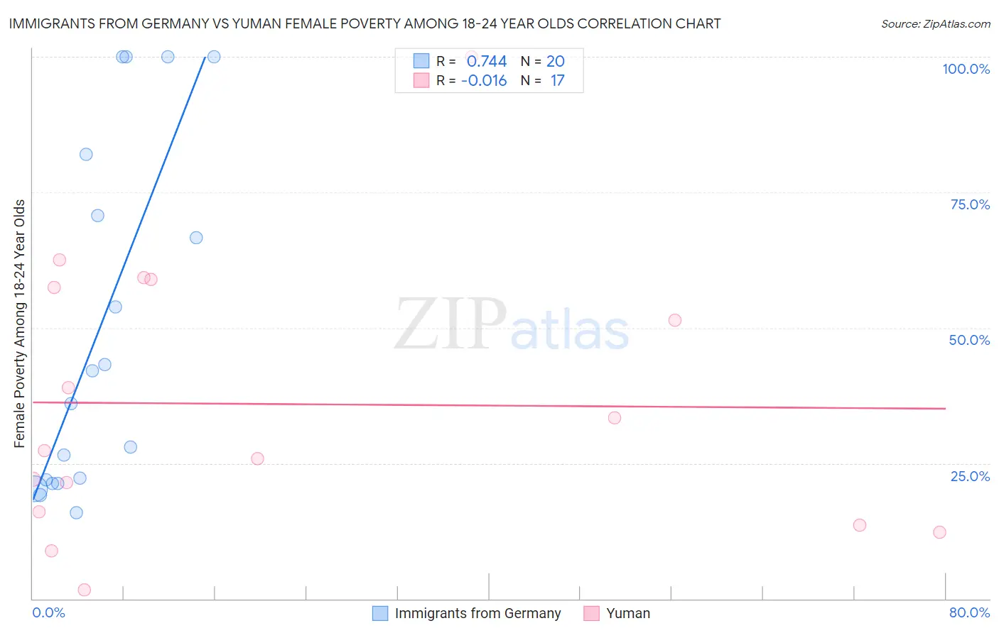 Immigrants from Germany vs Yuman Female Poverty Among 18-24 Year Olds