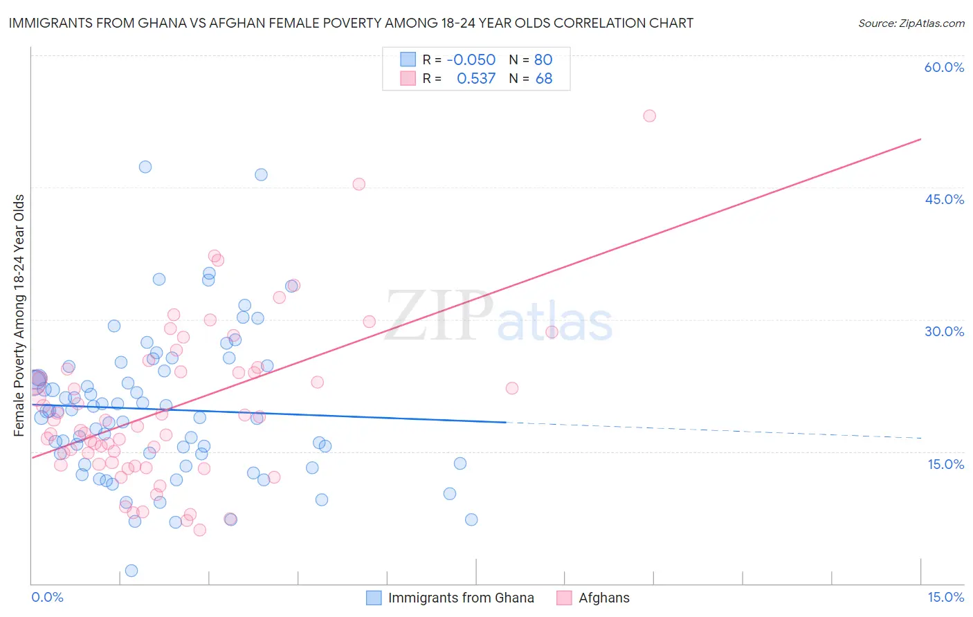 Immigrants from Ghana vs Afghan Female Poverty Among 18-24 Year Olds
