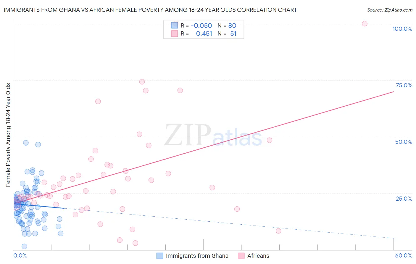 Immigrants from Ghana vs African Female Poverty Among 18-24 Year Olds