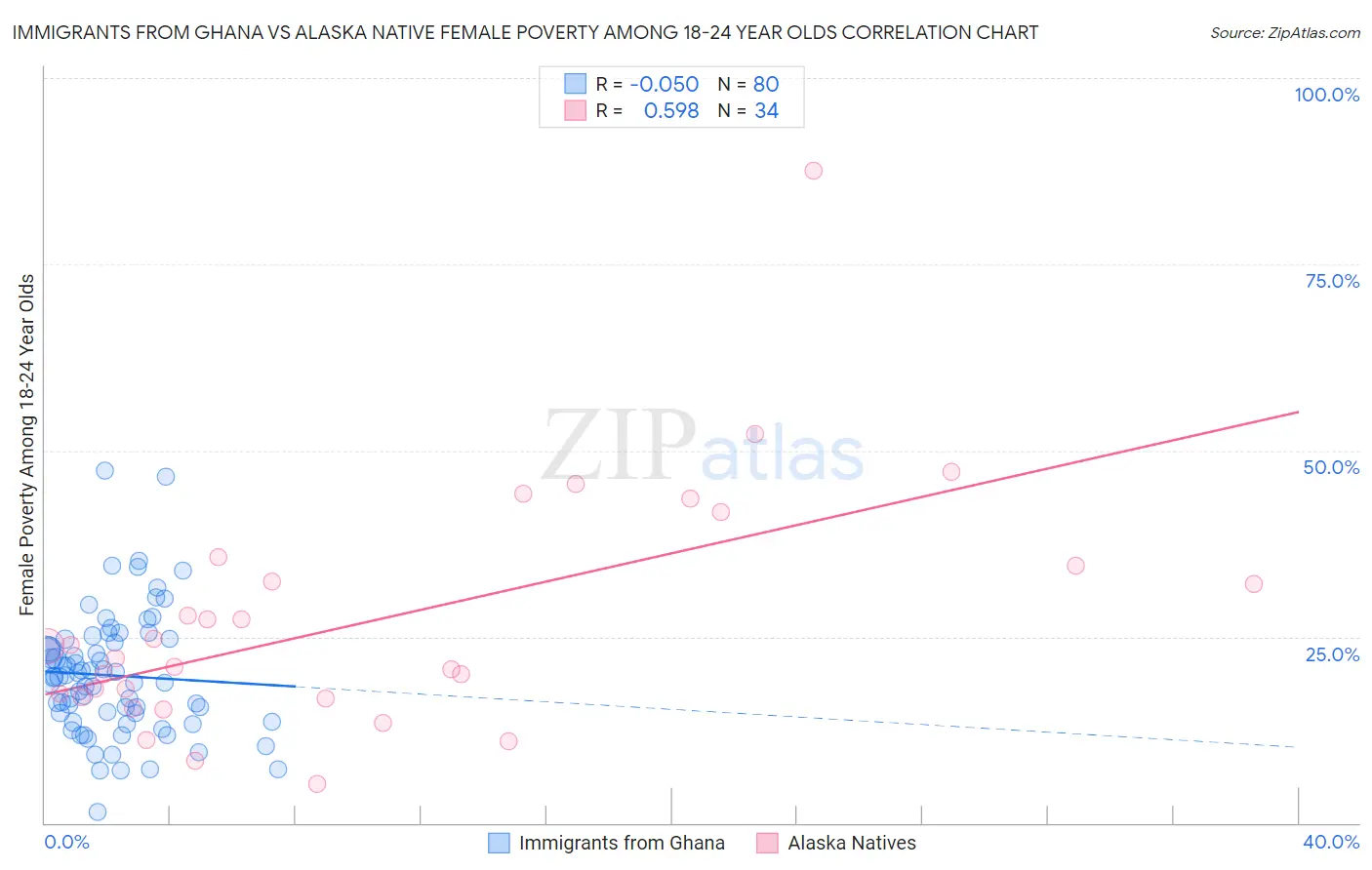Immigrants from Ghana vs Alaska Native Female Poverty Among 18-24 Year Olds