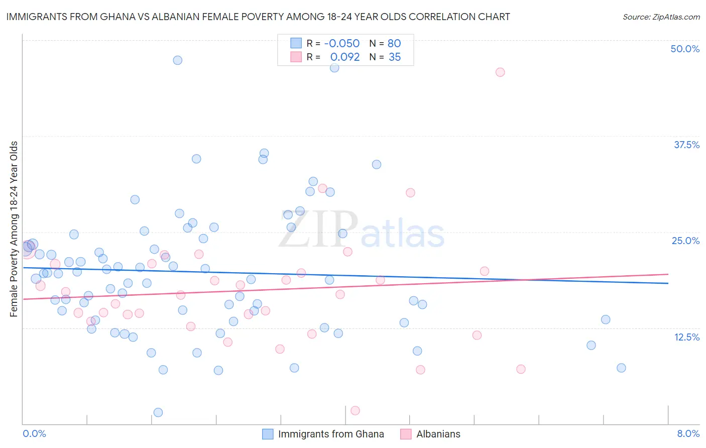 Immigrants from Ghana vs Albanian Female Poverty Among 18-24 Year Olds