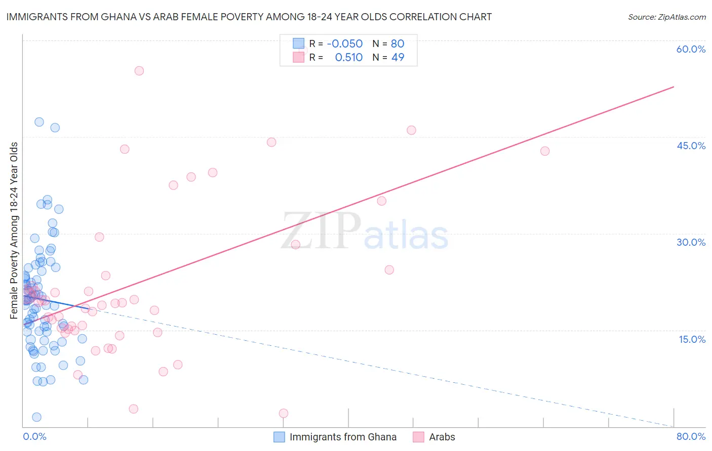 Immigrants from Ghana vs Arab Female Poverty Among 18-24 Year Olds
