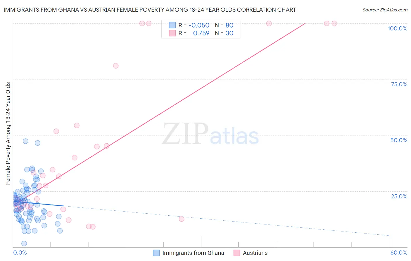 Immigrants from Ghana vs Austrian Female Poverty Among 18-24 Year Olds