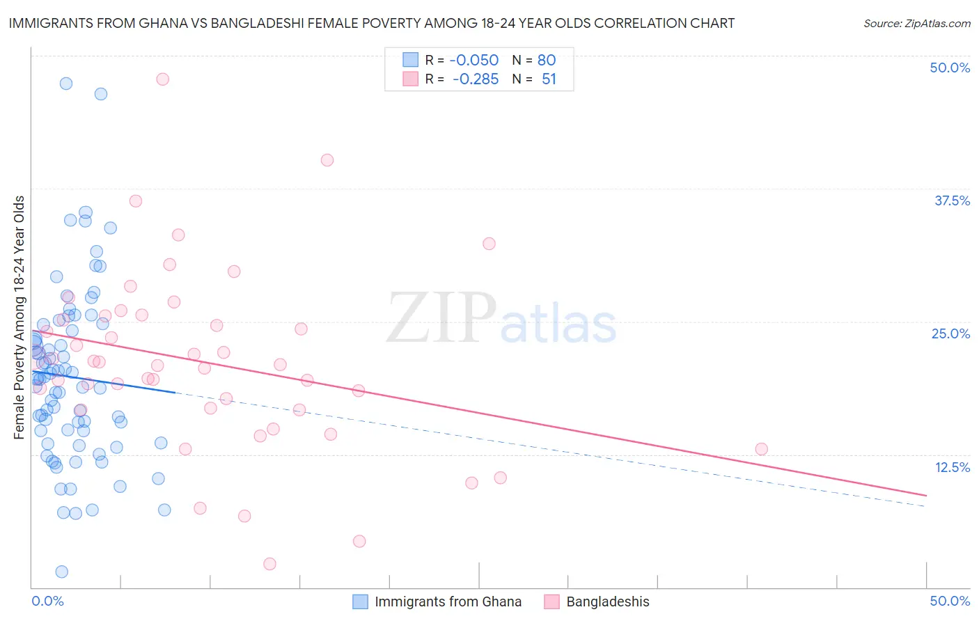 Immigrants from Ghana vs Bangladeshi Female Poverty Among 18-24 Year Olds