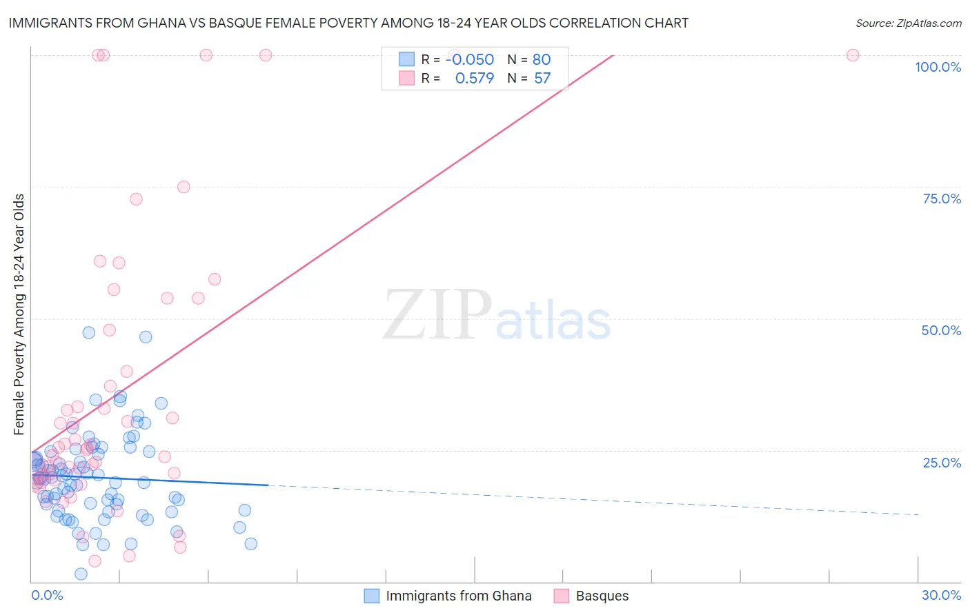 Immigrants from Ghana vs Basque Female Poverty Among 18-24 Year Olds