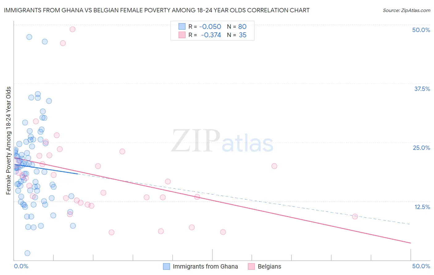 Immigrants from Ghana vs Belgian Female Poverty Among 18-24 Year Olds