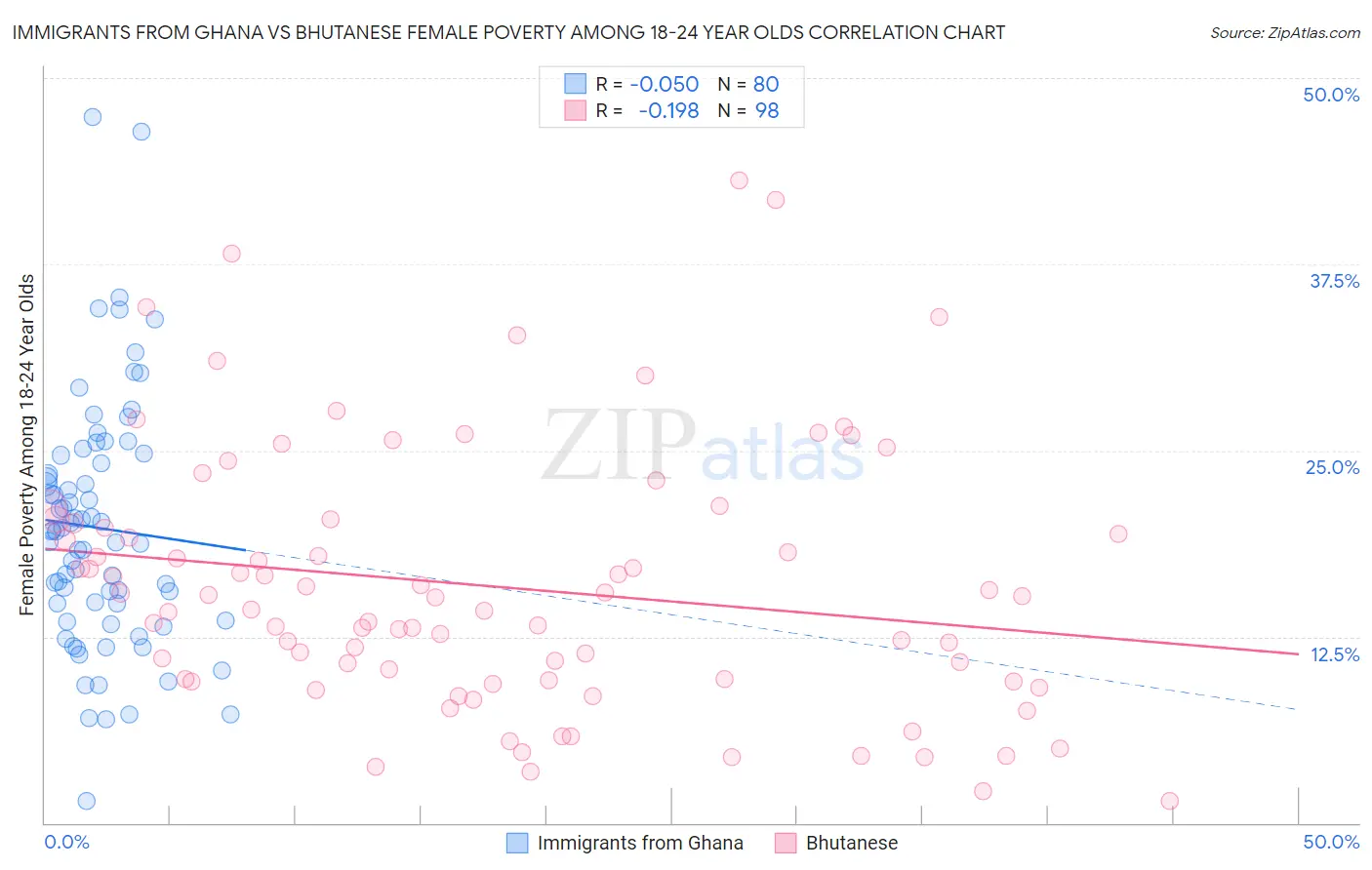 Immigrants from Ghana vs Bhutanese Female Poverty Among 18-24 Year Olds