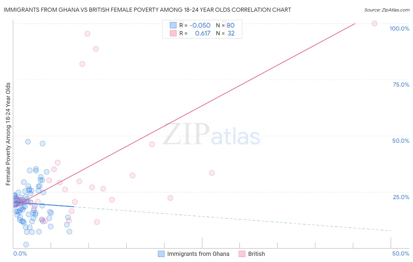 Immigrants from Ghana vs British Female Poverty Among 18-24 Year Olds