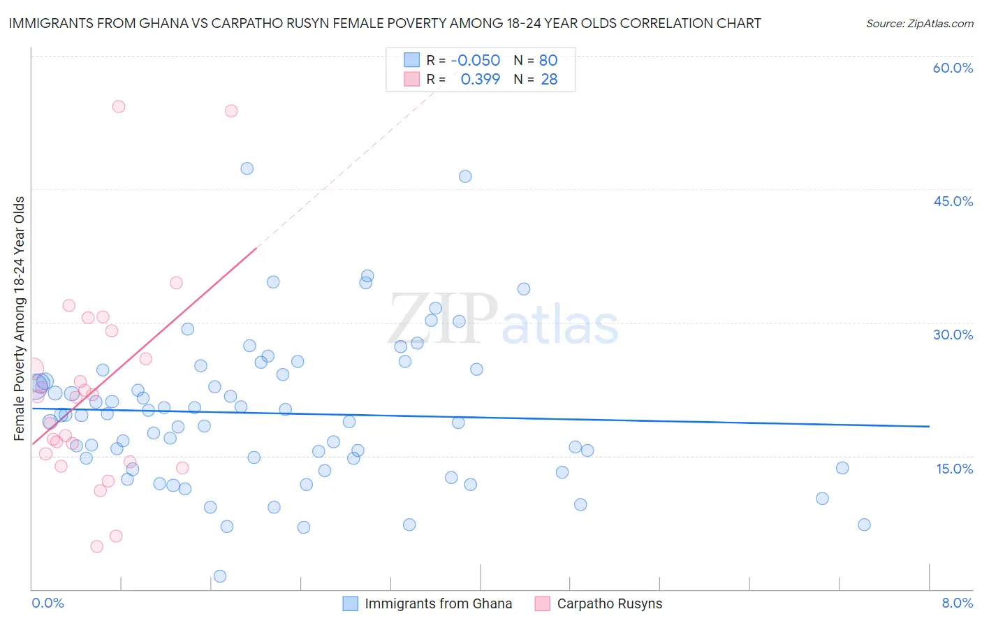 Immigrants from Ghana vs Carpatho Rusyn Female Poverty Among 18-24 Year Olds