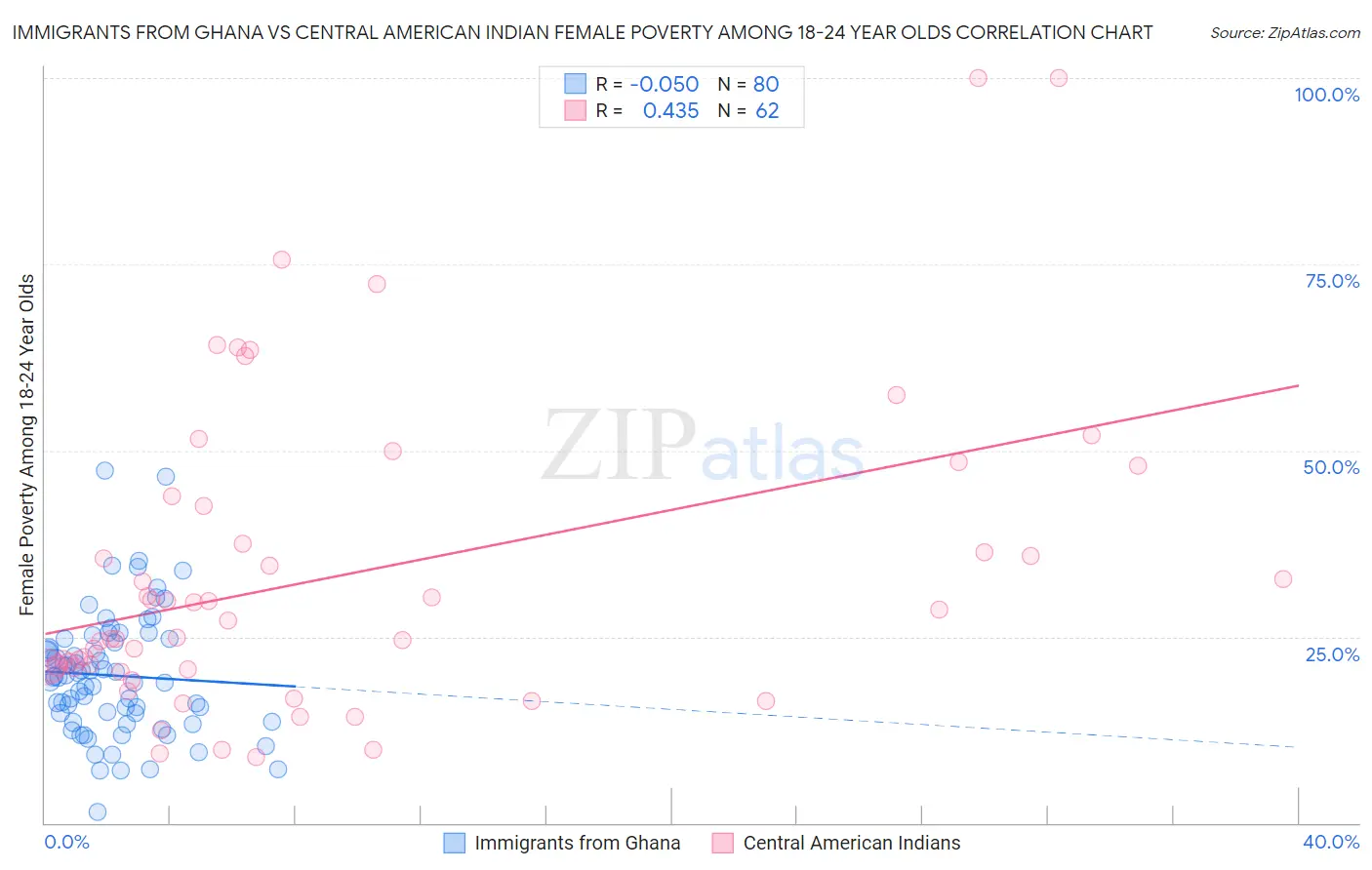 Immigrants from Ghana vs Central American Indian Female Poverty Among 18-24 Year Olds