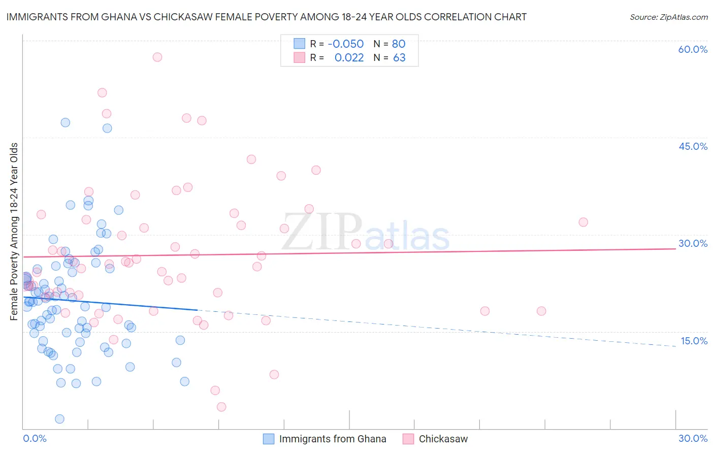 Immigrants from Ghana vs Chickasaw Female Poverty Among 18-24 Year Olds