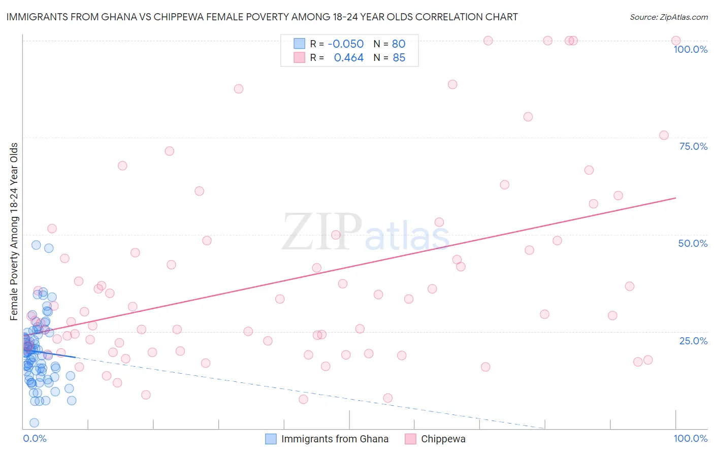 Immigrants from Ghana vs Chippewa Female Poverty Among 18-24 Year Olds
