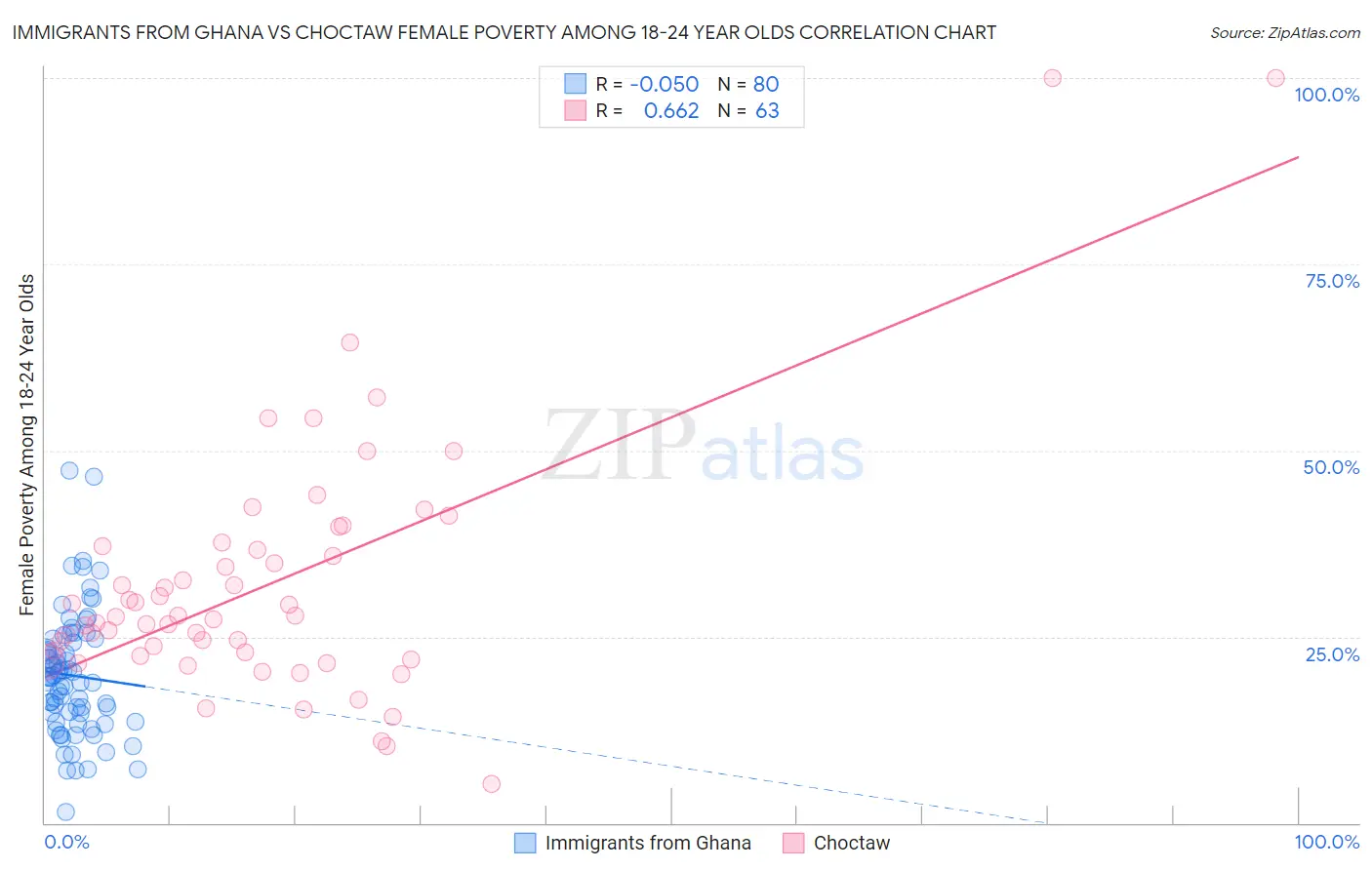 Immigrants from Ghana vs Choctaw Female Poverty Among 18-24 Year Olds
