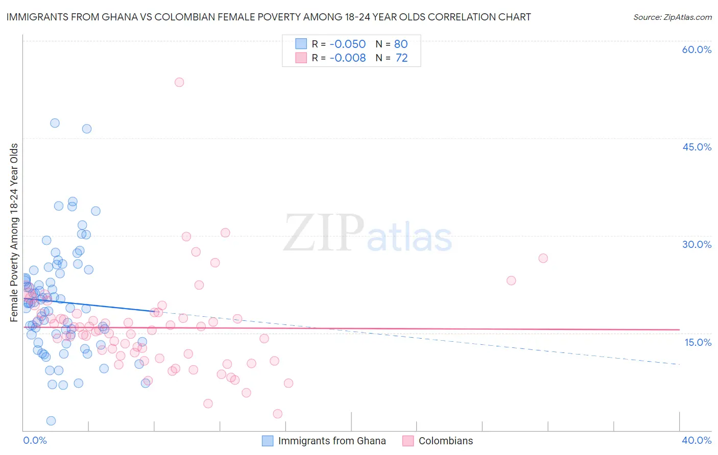 Immigrants from Ghana vs Colombian Female Poverty Among 18-24 Year Olds