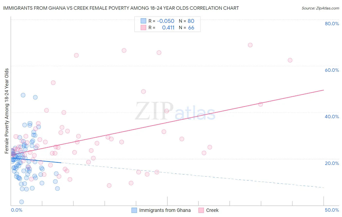 Immigrants from Ghana vs Creek Female Poverty Among 18-24 Year Olds