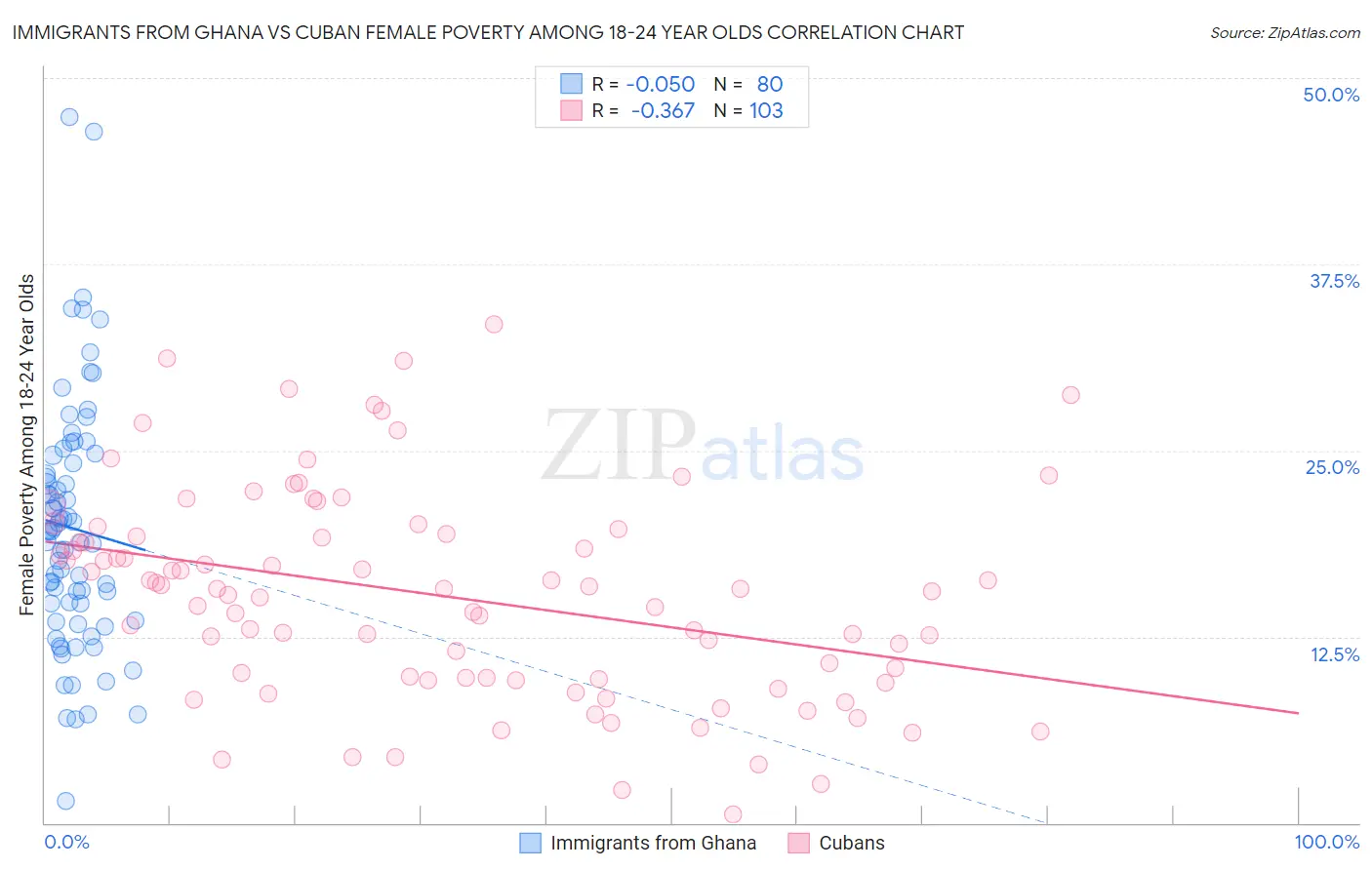 Immigrants from Ghana vs Cuban Female Poverty Among 18-24 Year Olds