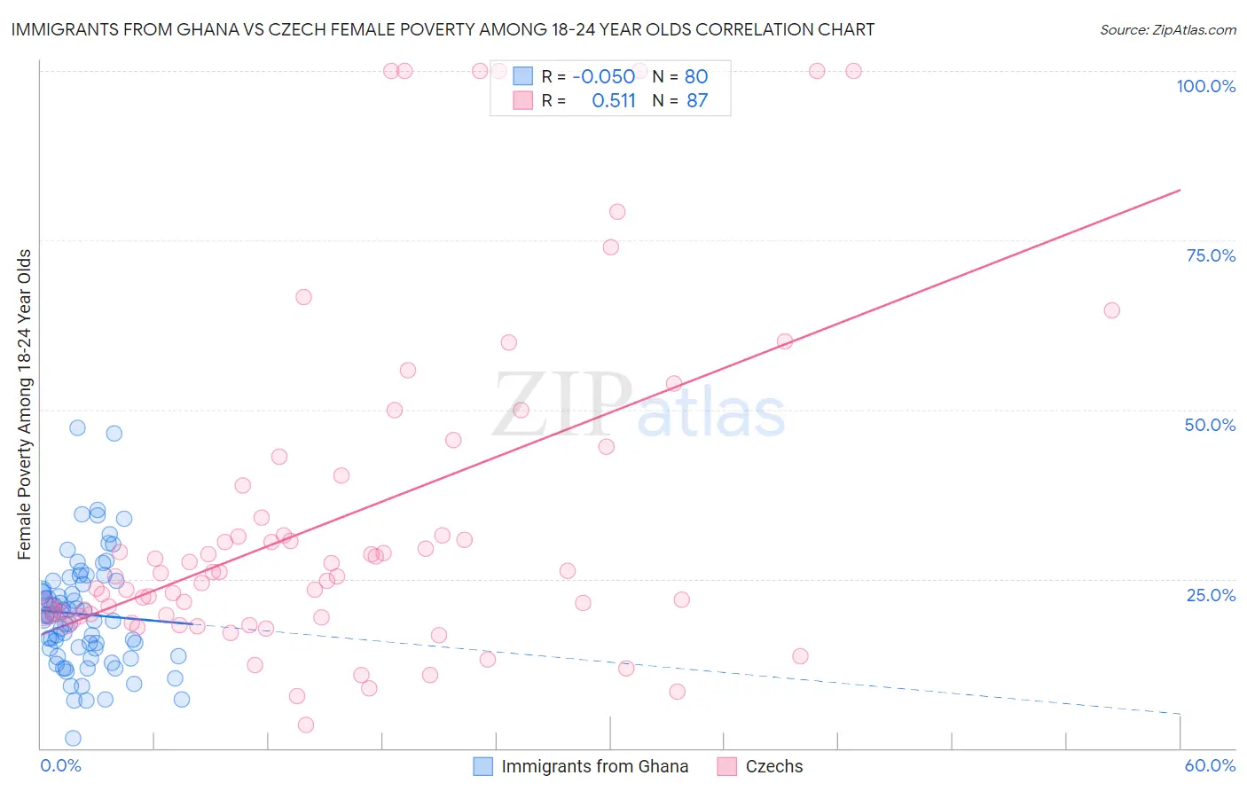 Immigrants from Ghana vs Czech Female Poverty Among 18-24 Year Olds