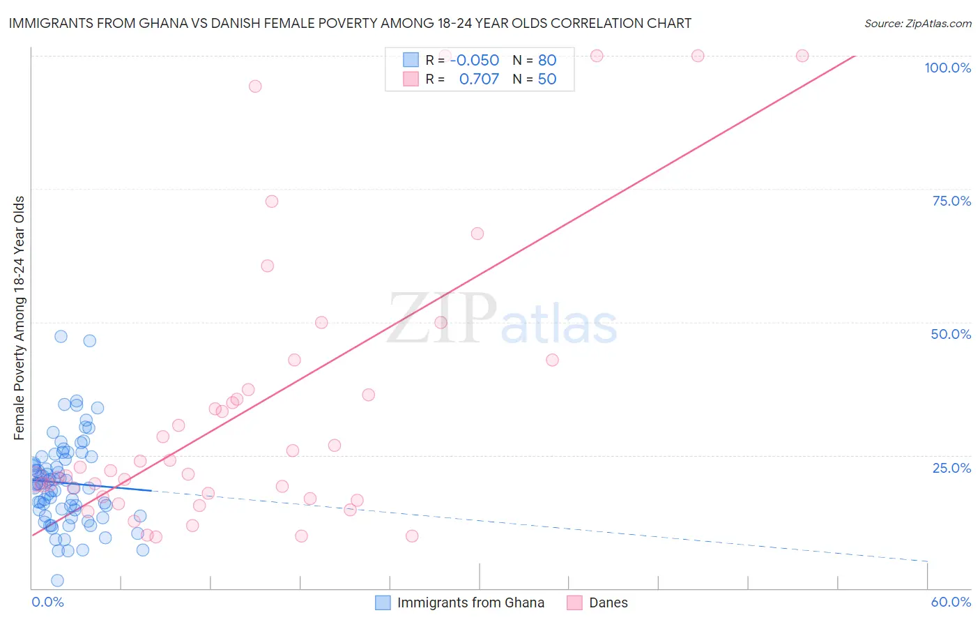 Immigrants from Ghana vs Danish Female Poverty Among 18-24 Year Olds