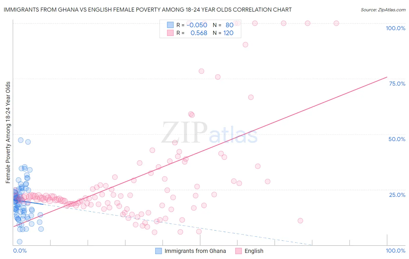 Immigrants from Ghana vs English Female Poverty Among 18-24 Year Olds