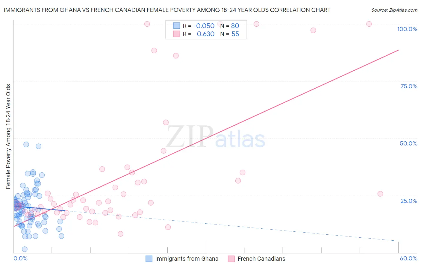 Immigrants from Ghana vs French Canadian Female Poverty Among 18-24 Year Olds