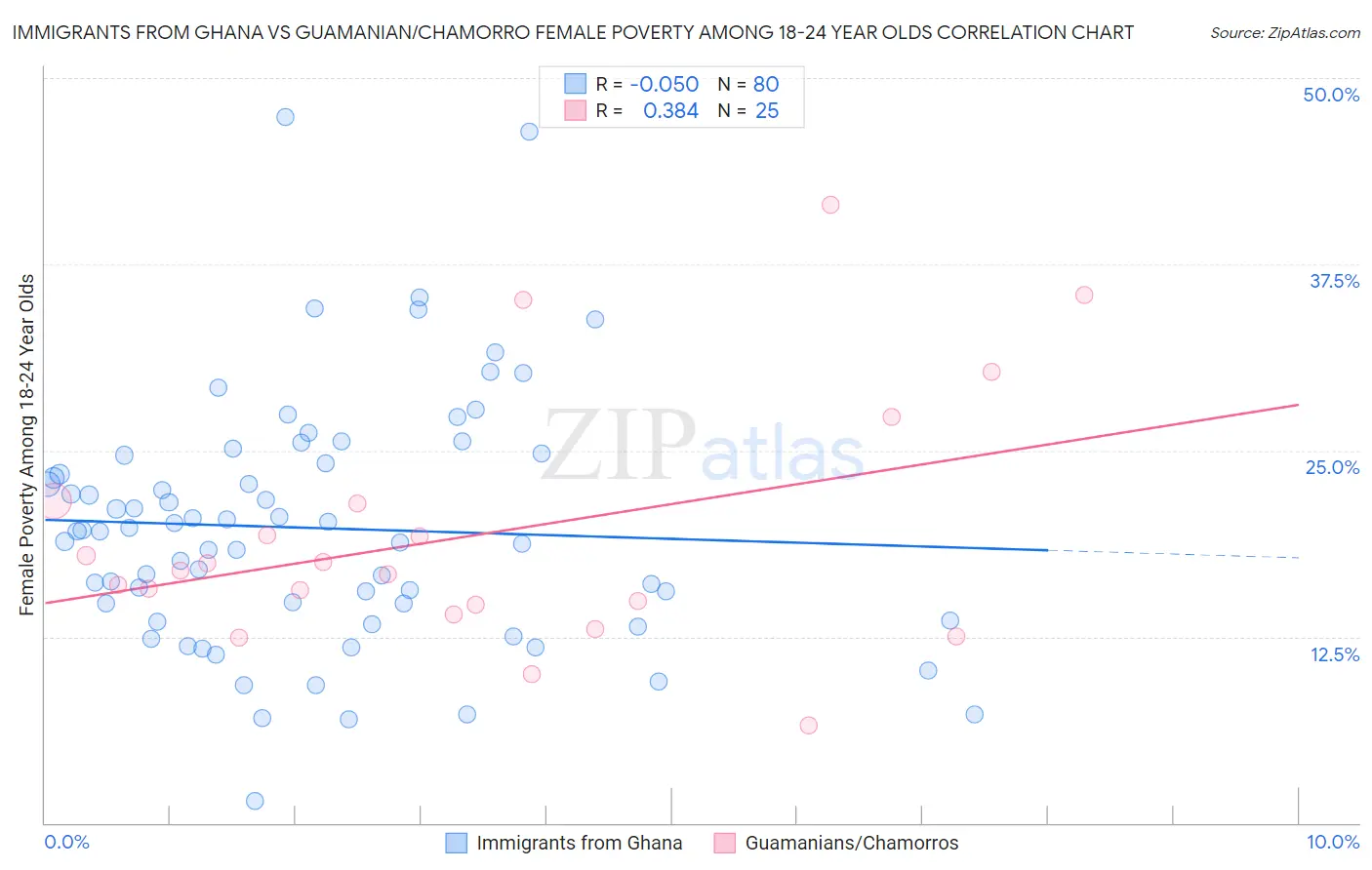 Immigrants from Ghana vs Guamanian/Chamorro Female Poverty Among 18-24 Year Olds
