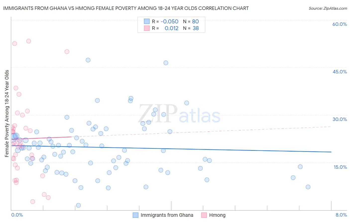 Immigrants from Ghana vs Hmong Female Poverty Among 18-24 Year Olds