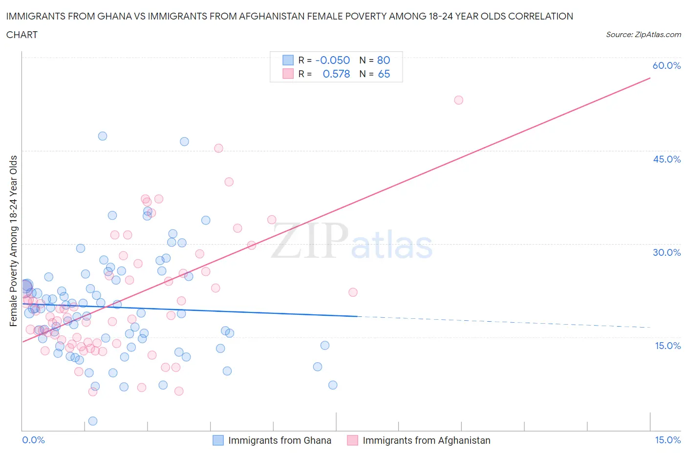 Immigrants from Ghana vs Immigrants from Afghanistan Female Poverty Among 18-24 Year Olds