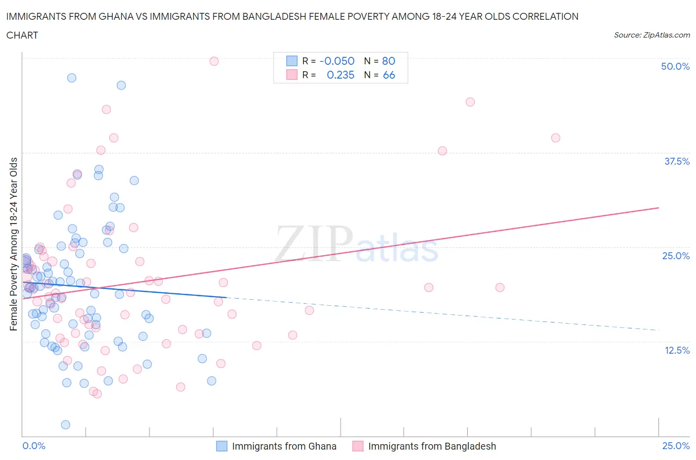 Immigrants from Ghana vs Immigrants from Bangladesh Female Poverty Among 18-24 Year Olds