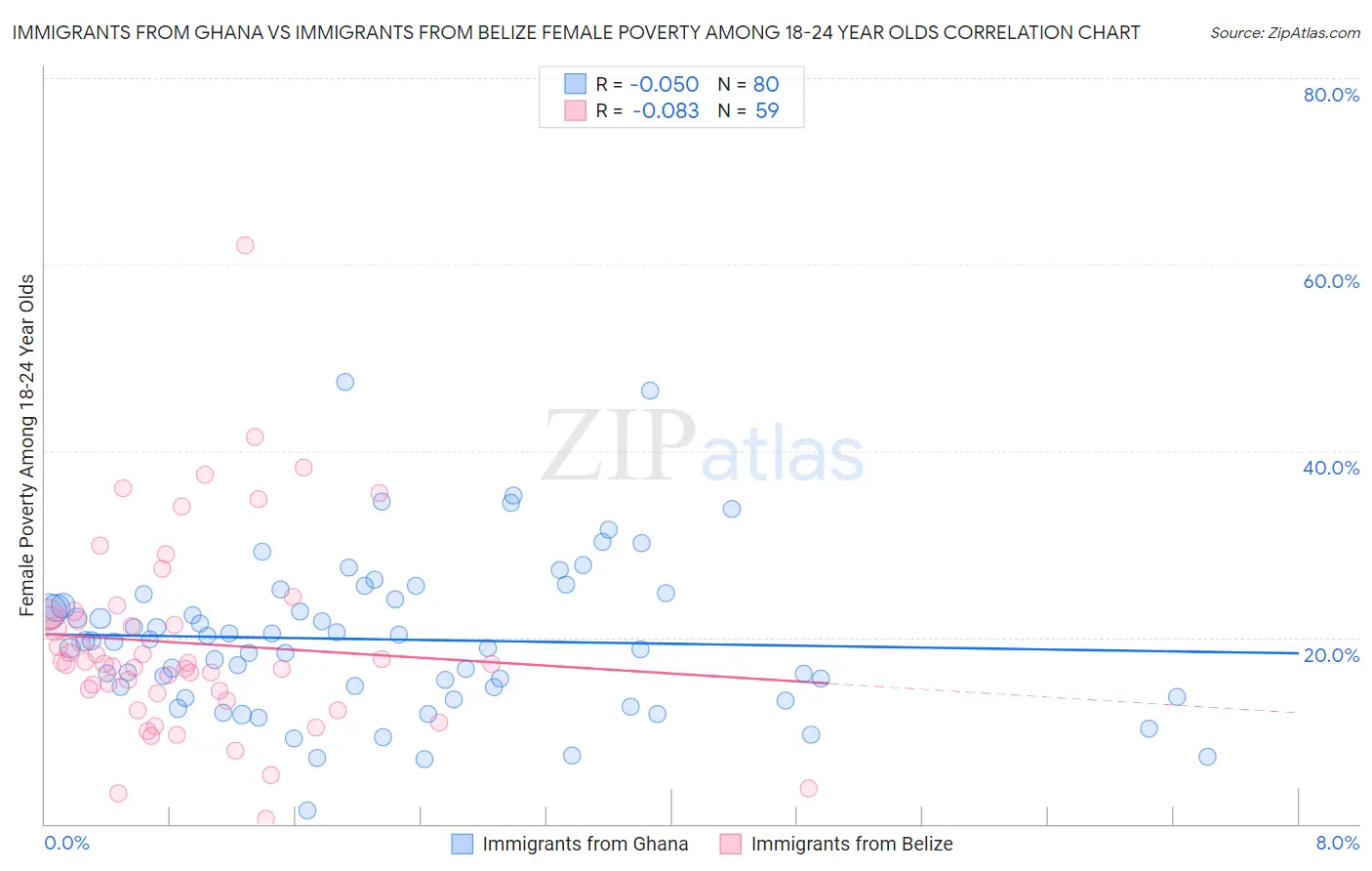 Immigrants from Ghana vs Immigrants from Belize Female Poverty Among 18-24 Year Olds