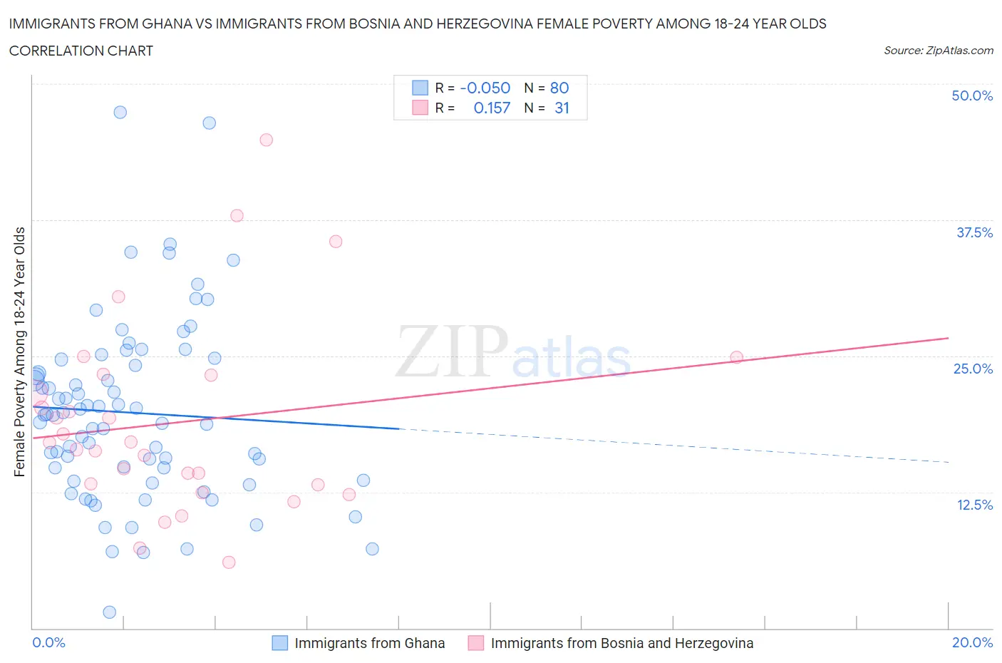 Immigrants from Ghana vs Immigrants from Bosnia and Herzegovina Female Poverty Among 18-24 Year Olds