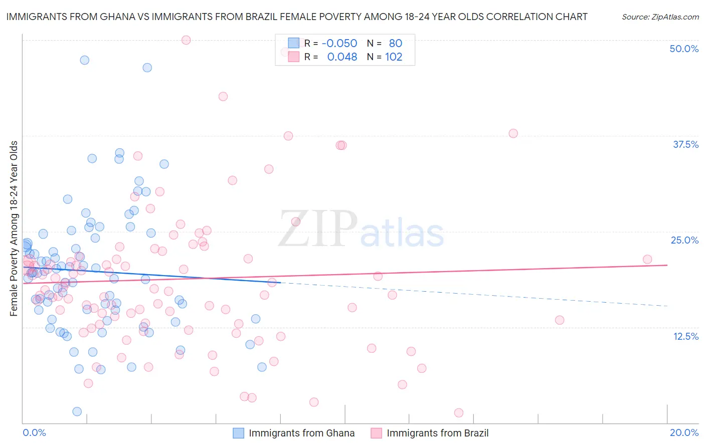 Immigrants from Ghana vs Immigrants from Brazil Female Poverty Among 18-24 Year Olds