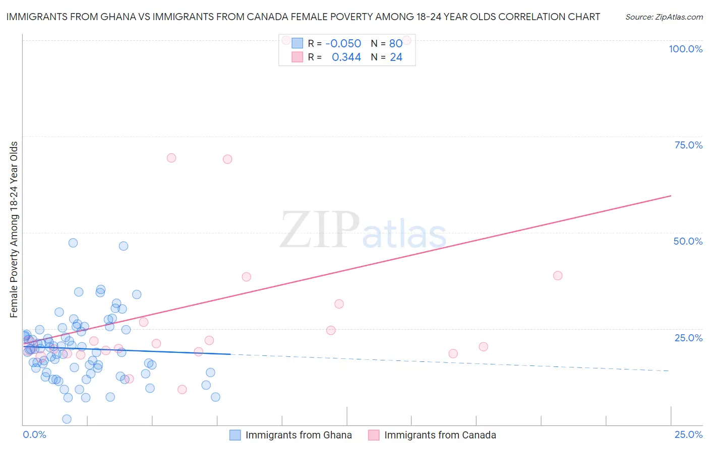 Immigrants from Ghana vs Immigrants from Canada Female Poverty Among 18-24 Year Olds