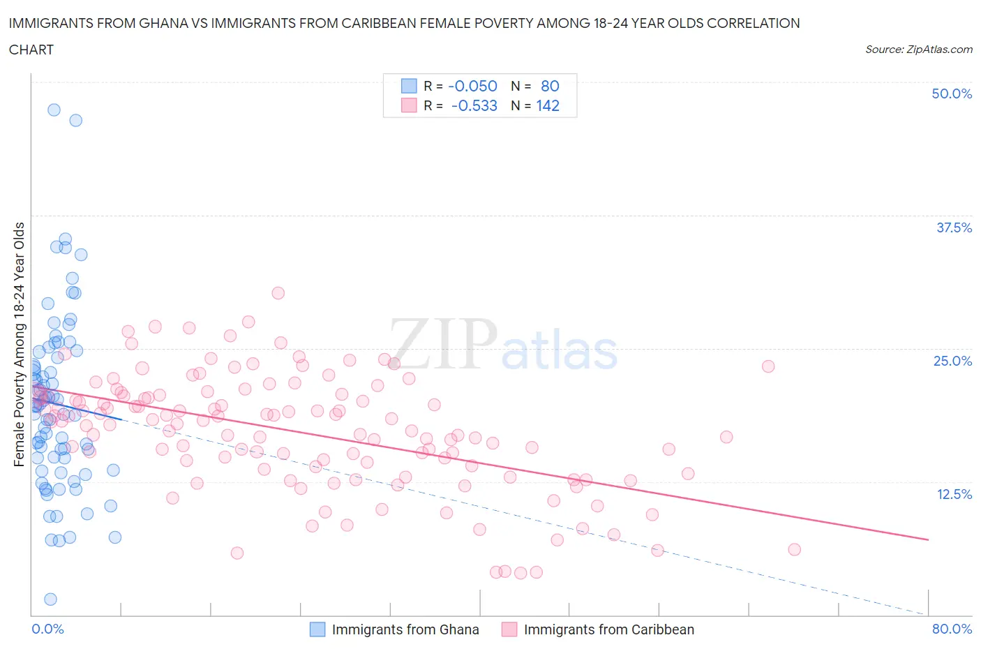 Immigrants from Ghana vs Immigrants from Caribbean Female Poverty Among 18-24 Year Olds