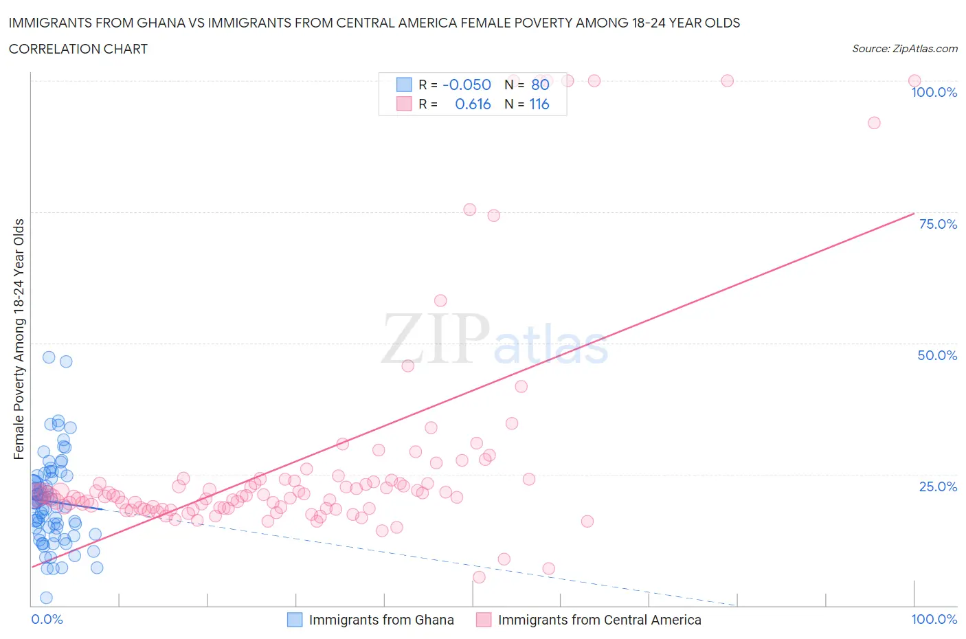 Immigrants from Ghana vs Immigrants from Central America Female Poverty Among 18-24 Year Olds