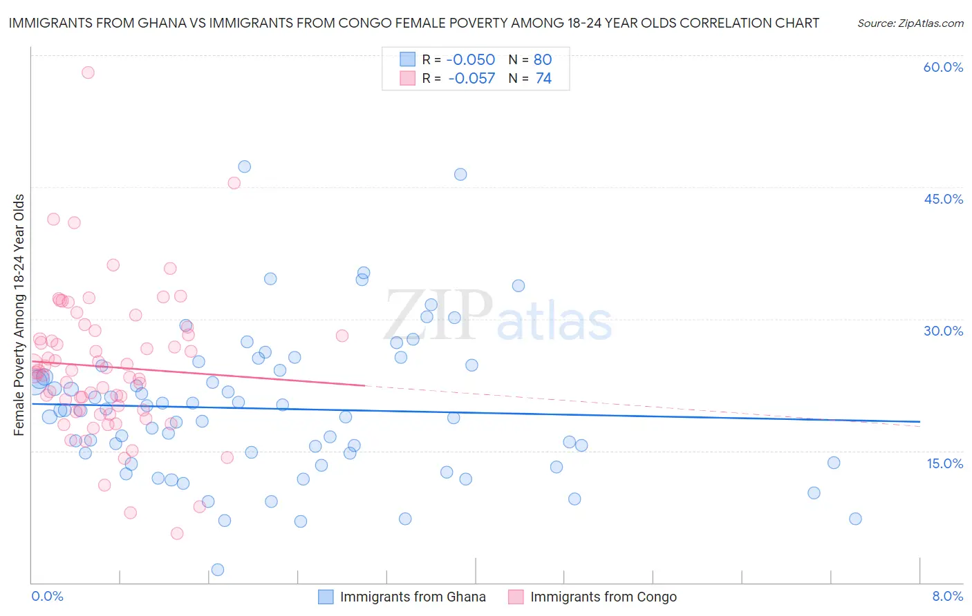 Immigrants from Ghana vs Immigrants from Congo Female Poverty Among 18-24 Year Olds