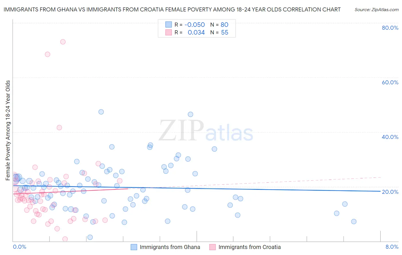 Immigrants from Ghana vs Immigrants from Croatia Female Poverty Among 18-24 Year Olds
