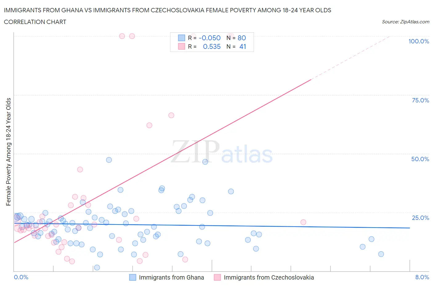 Immigrants from Ghana vs Immigrants from Czechoslovakia Female Poverty Among 18-24 Year Olds