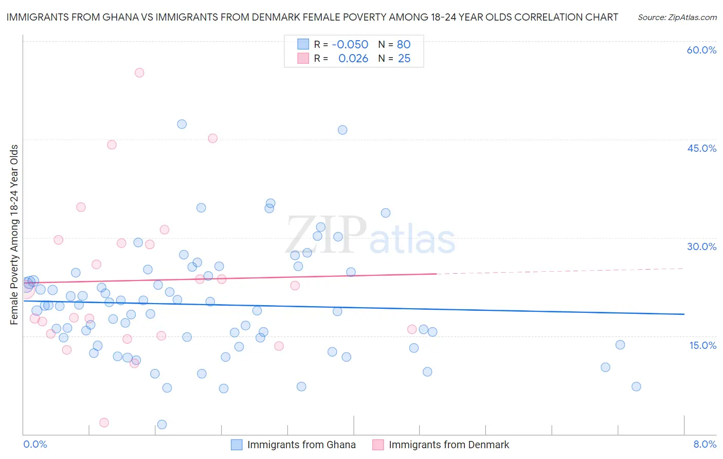 Immigrants from Ghana vs Immigrants from Denmark Female Poverty Among 18-24 Year Olds