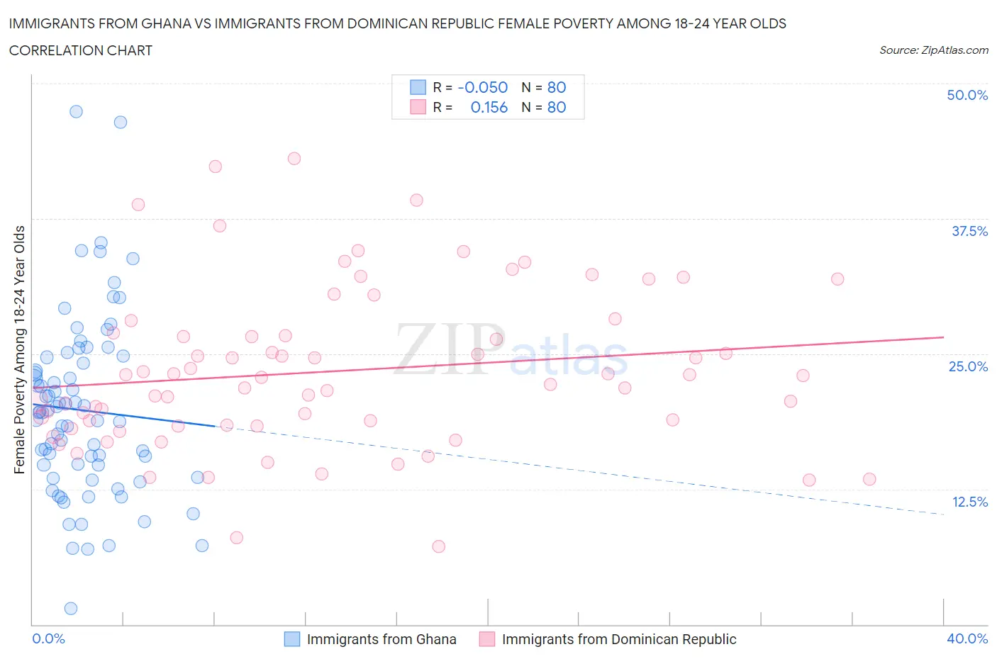 Immigrants from Ghana vs Immigrants from Dominican Republic Female Poverty Among 18-24 Year Olds