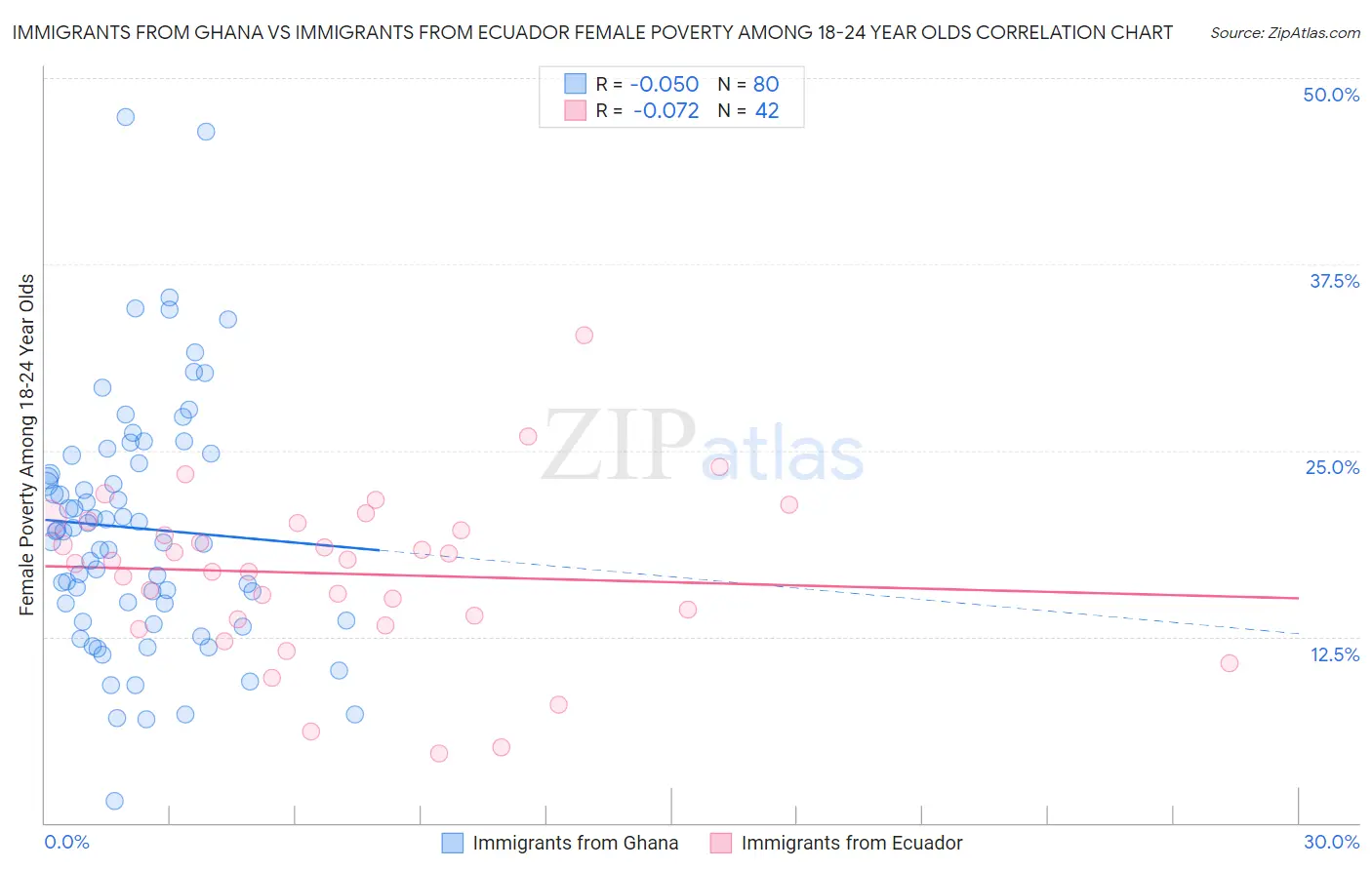 Immigrants from Ghana vs Immigrants from Ecuador Female Poverty Among 18-24 Year Olds