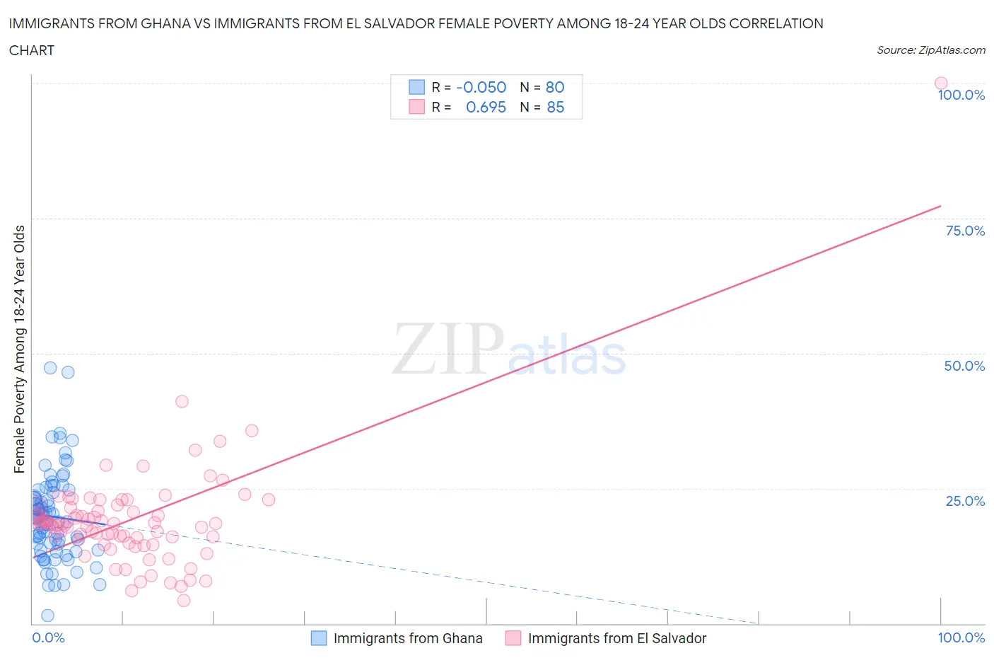 Immigrants from Ghana vs Immigrants from El Salvador Female Poverty Among 18-24 Year Olds