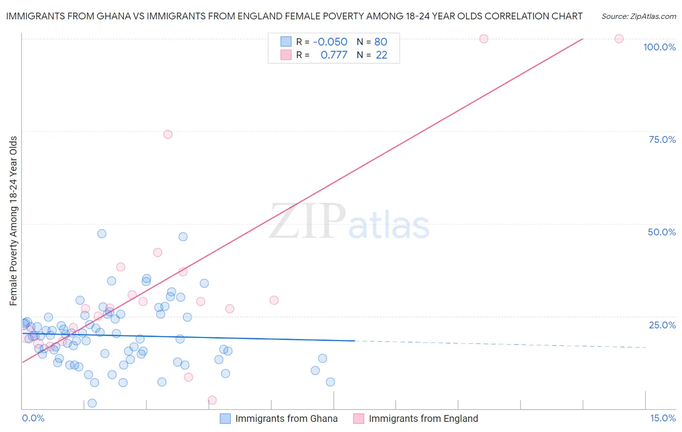 Immigrants from Ghana vs Immigrants from England Female Poverty Among 18-24 Year Olds