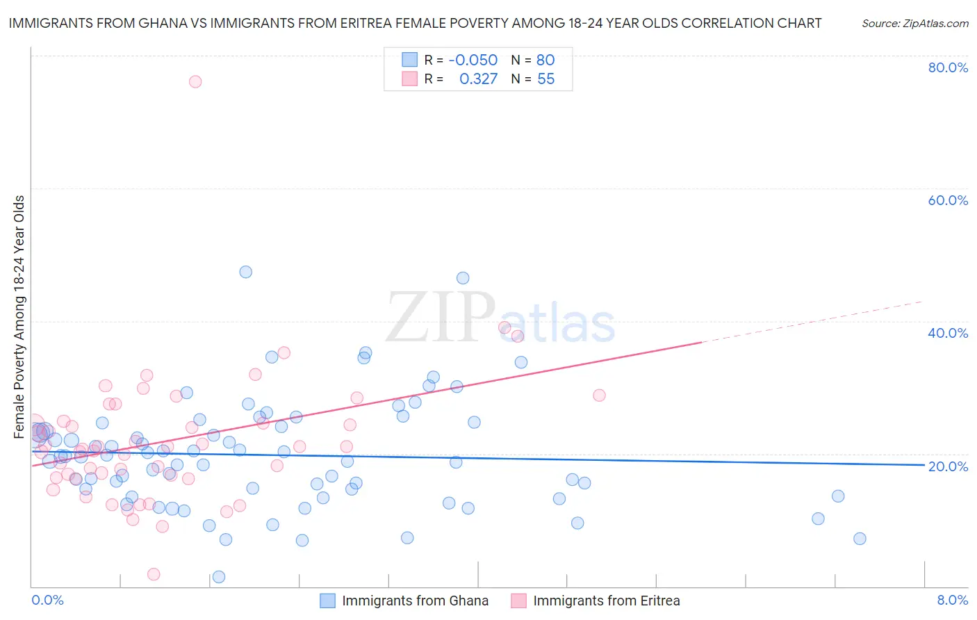 Immigrants from Ghana vs Immigrants from Eritrea Female Poverty Among 18-24 Year Olds