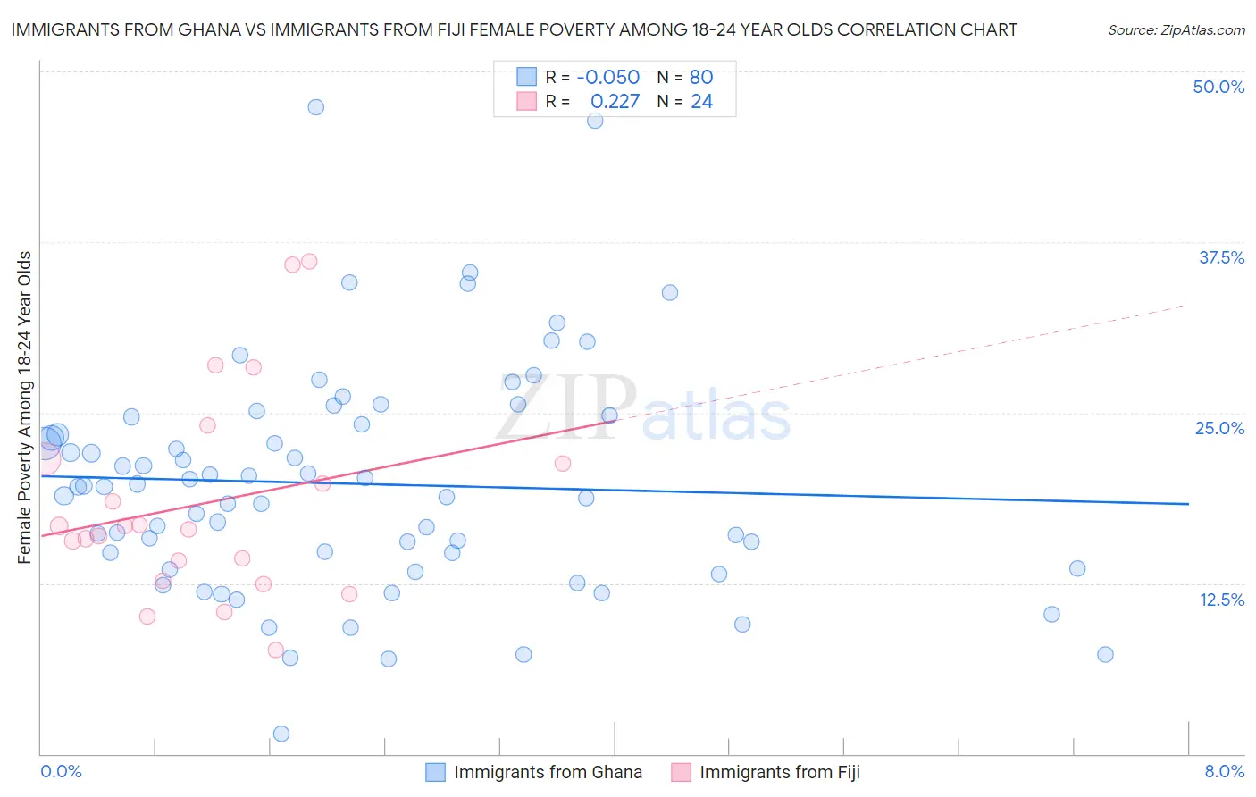 Immigrants from Ghana vs Immigrants from Fiji Female Poverty Among 18-24 Year Olds