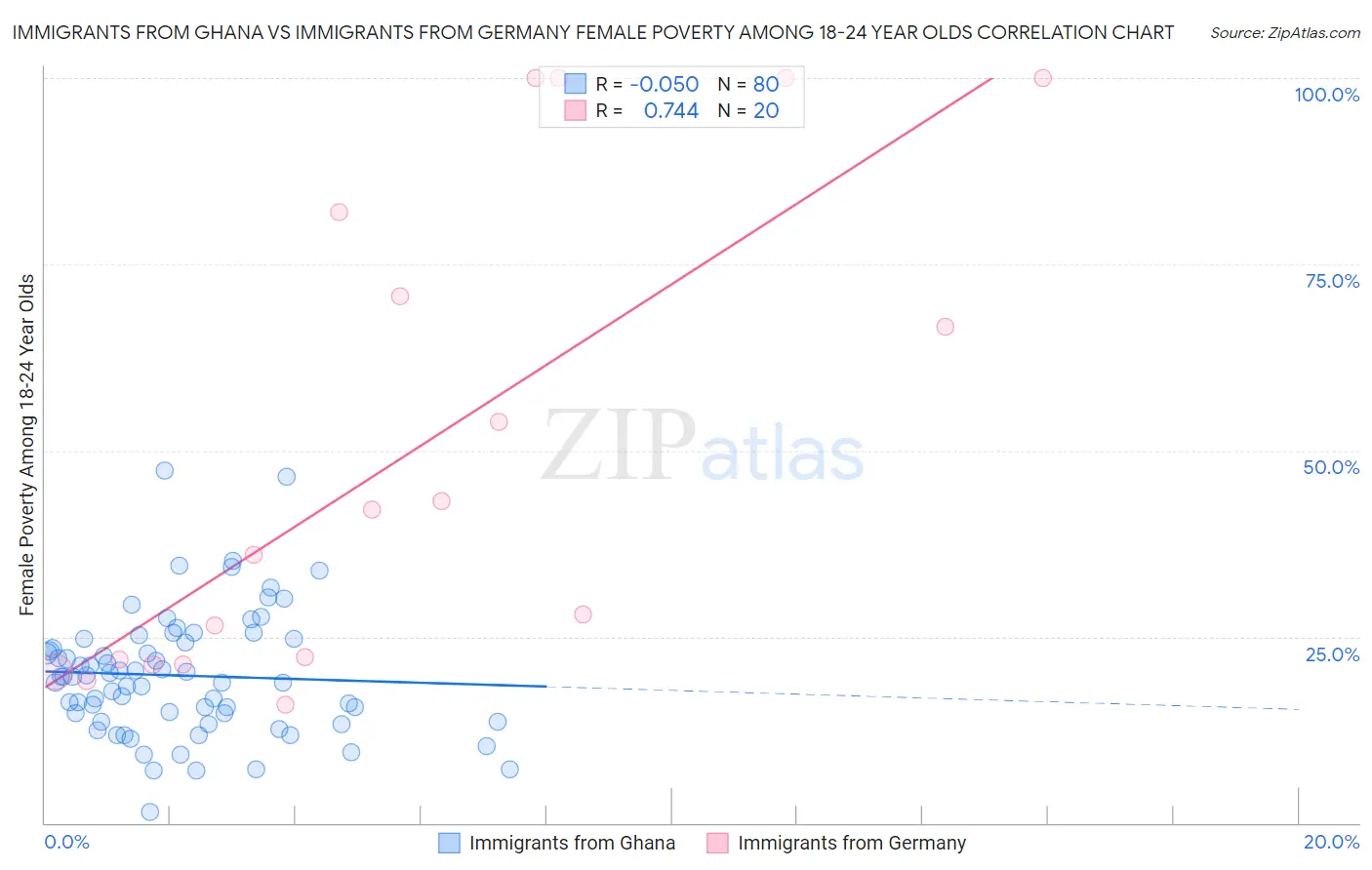 Immigrants from Ghana vs Immigrants from Germany Female Poverty Among 18-24 Year Olds