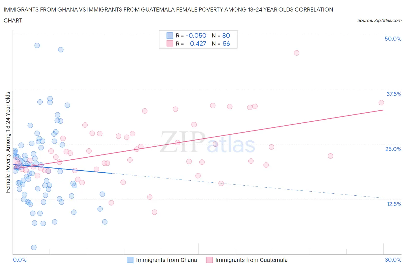 Immigrants from Ghana vs Immigrants from Guatemala Female Poverty Among 18-24 Year Olds