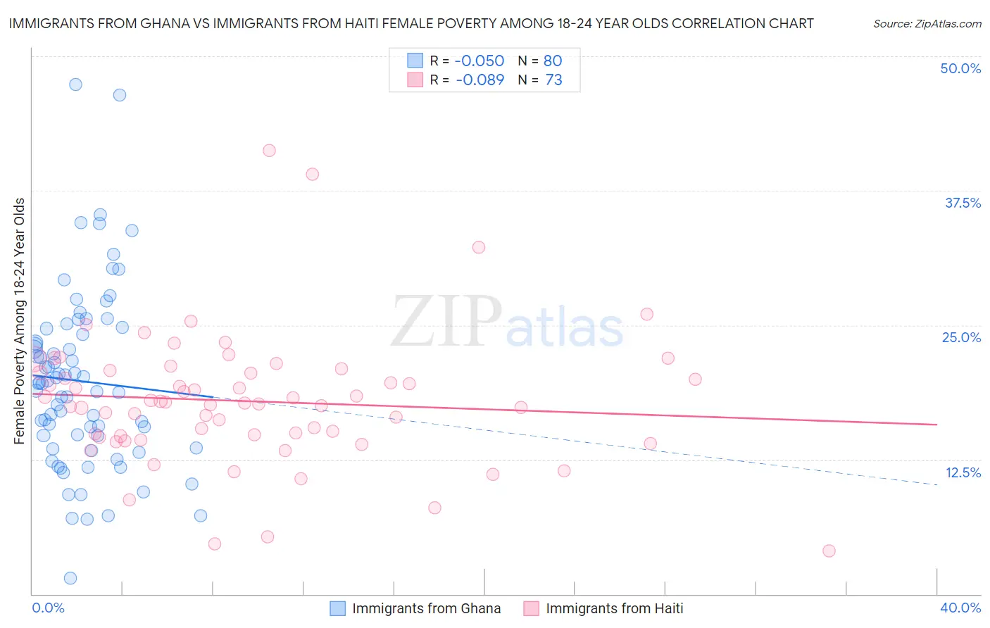 Immigrants from Ghana vs Immigrants from Haiti Female Poverty Among 18-24 Year Olds